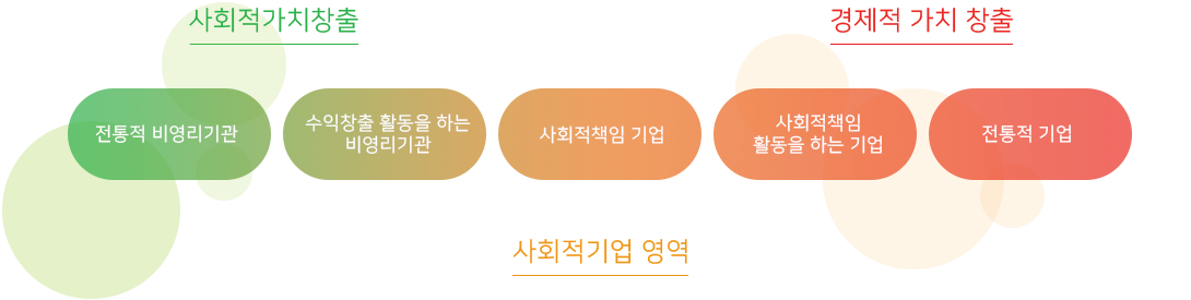 전통적 비영리기관, 수익창출 활동을 하는 비영리 기관을 사회적가치창출을 위한 기관이며, 사회적책임 활동을 하는 기업과 전통적 기업은 경제적 가치 창출을 위하며, 이모든 기관들은 사회적 책임을 가지고있는 기업들이 사회적기업의 영역에 포함된다 할 수 있습니다.